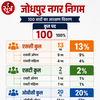 जोधपुर नगर निगम