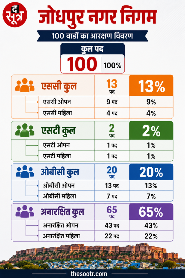 जोधपुर नगर निगम