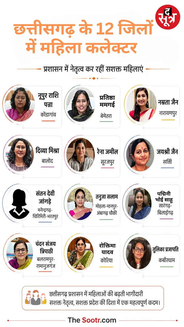 छत्तीसगढ़ के 12 जिलों में महिला कलेक्टर