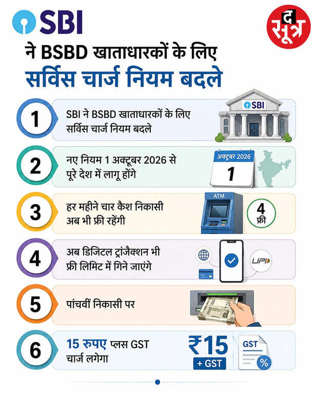 एसबीआई के नियम