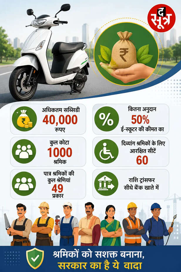 सरकार दे रही ई-स्कूटी पर 40 हजार की सब्सिडी