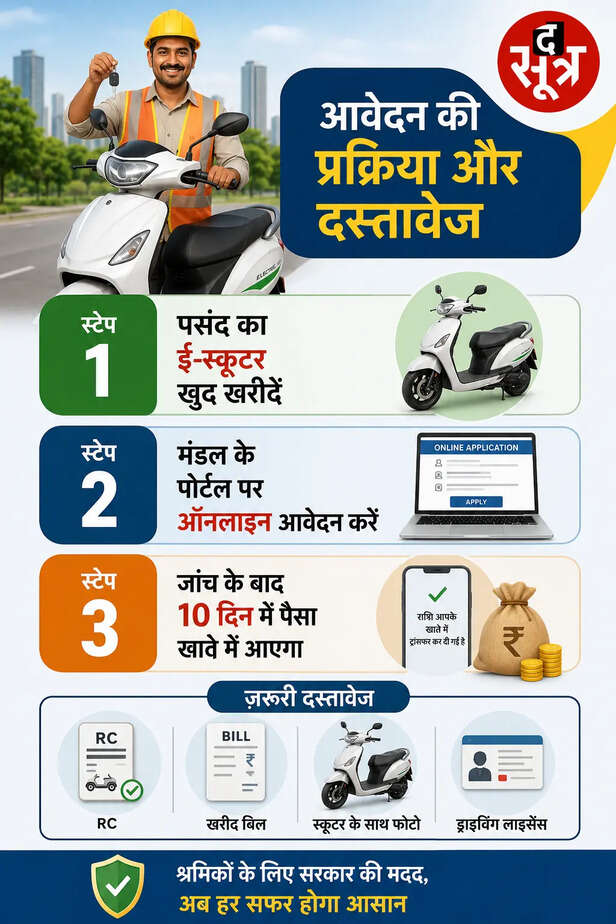 सरकार दे रही ई-स्कूटी पर 40 हजार की सब्सिडी