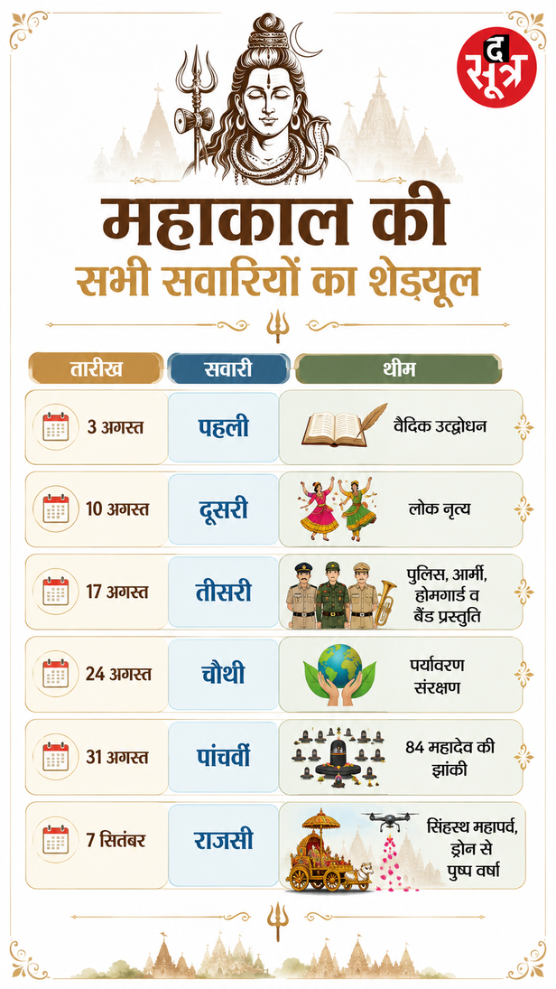 ujjain-mahakal-sawari-schedule-route-details