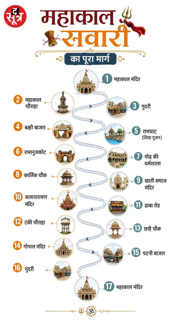 ujjain-mahakal-sawari-schedule-route-details