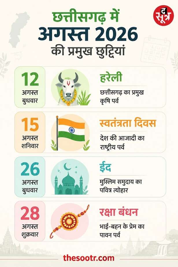 अगस्त में स्कूलों की छुट्टियां