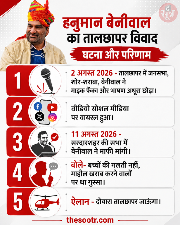 तालछापर में माइक फेंकने पर अफसोस, सांसद बेनीवाल ने जनता से मांगी शर्मिंदगी
