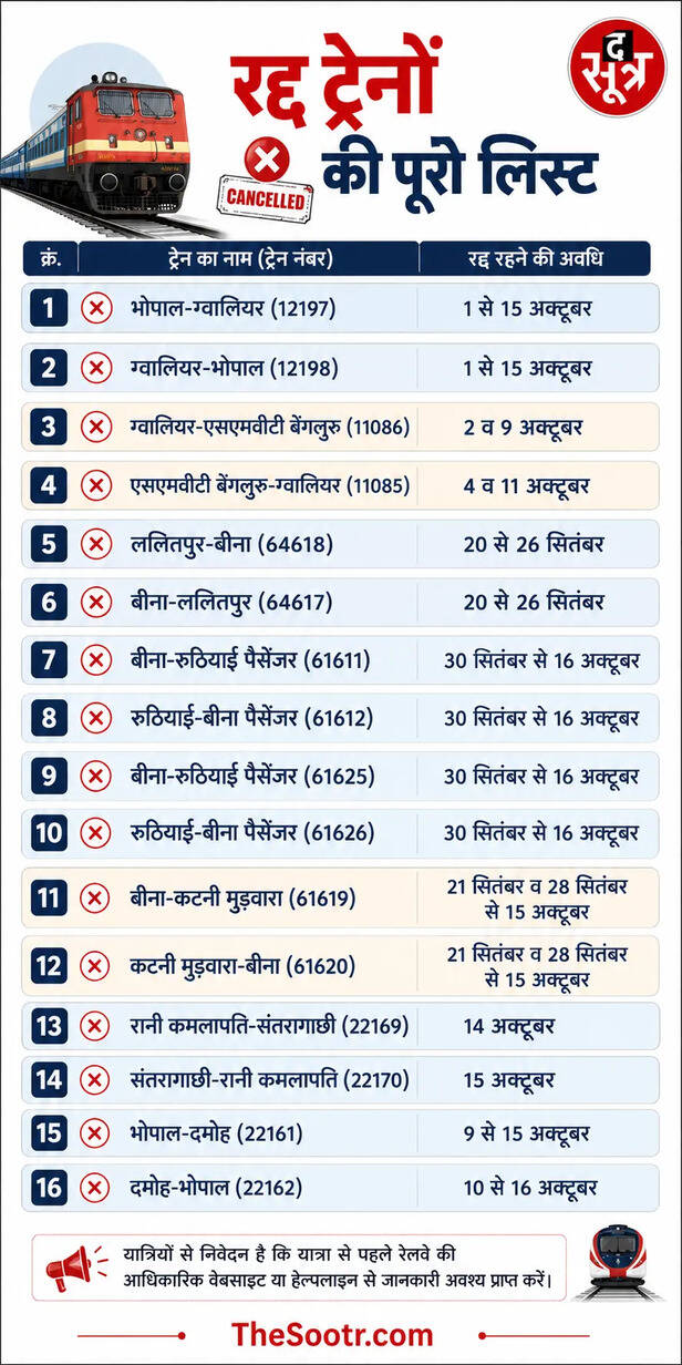 बीना यार्ड में काम के चलते 16 ट्रेनें रद्द