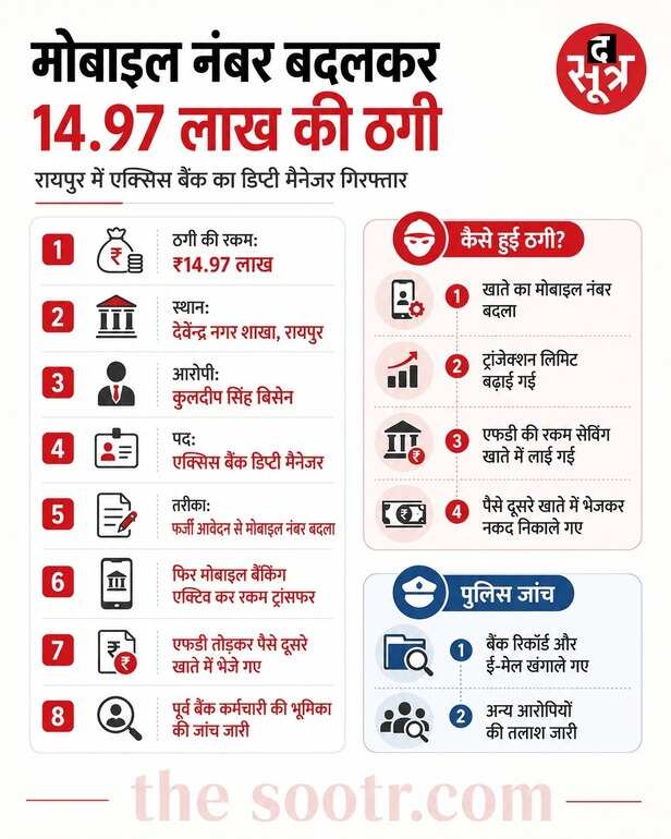 बैंक अफसर ही निकला लुटेरा