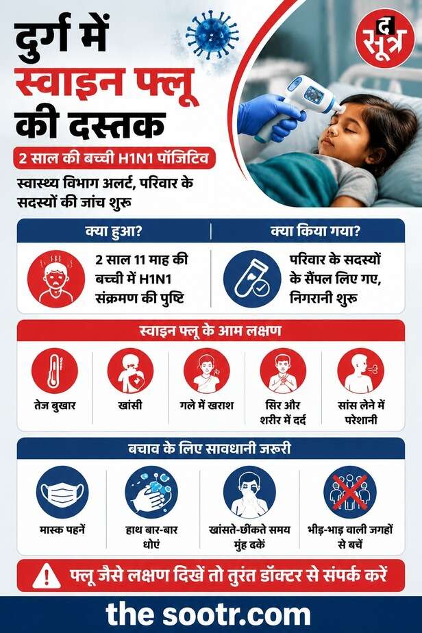 छत्तीसगढ़ के दुर्ग में पहला स्वाइन फ्लू केस