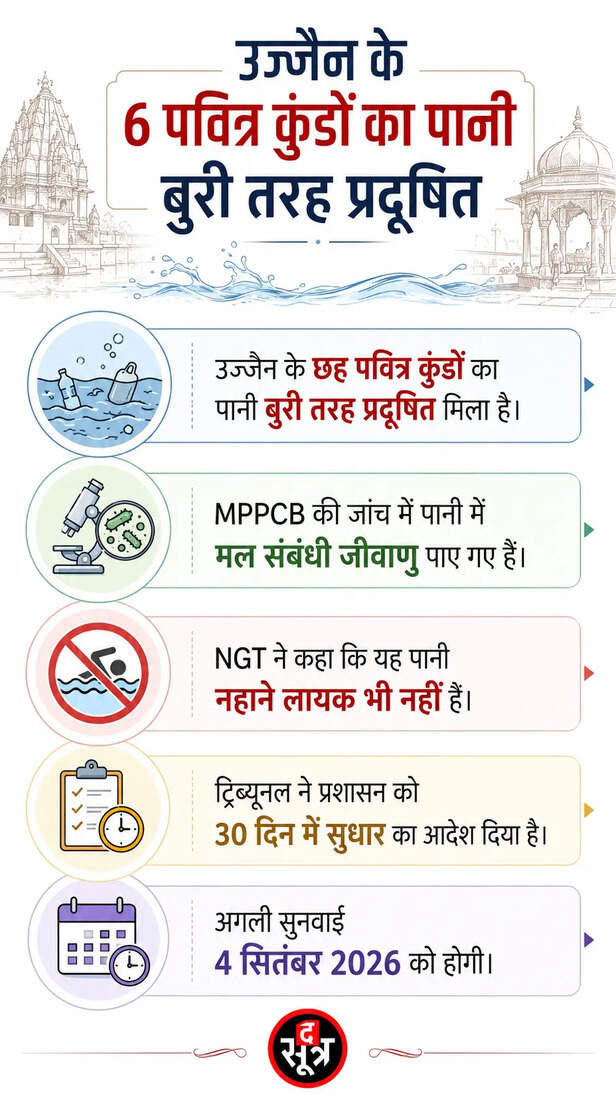 ujjain-sapt-sagar-water-pollution-ngt-notice