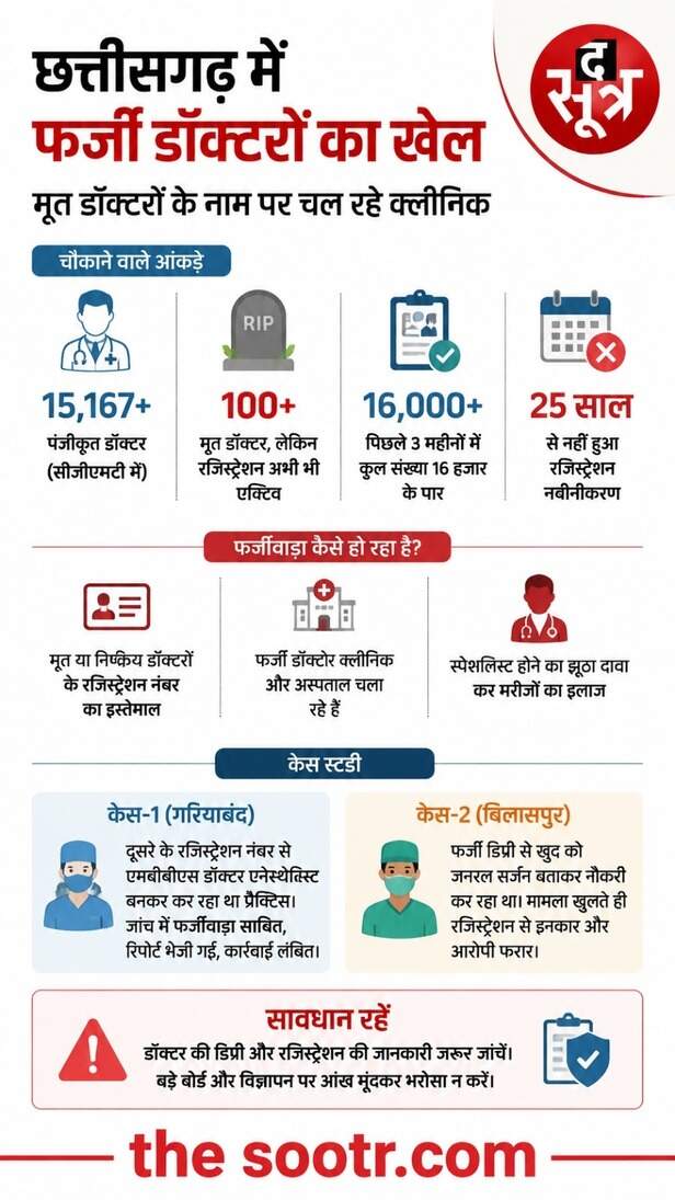 गरियाबंद से बिलासपुर तक फर्जी डॉक्टर सक्रिय