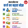 एमपी का कर्ज