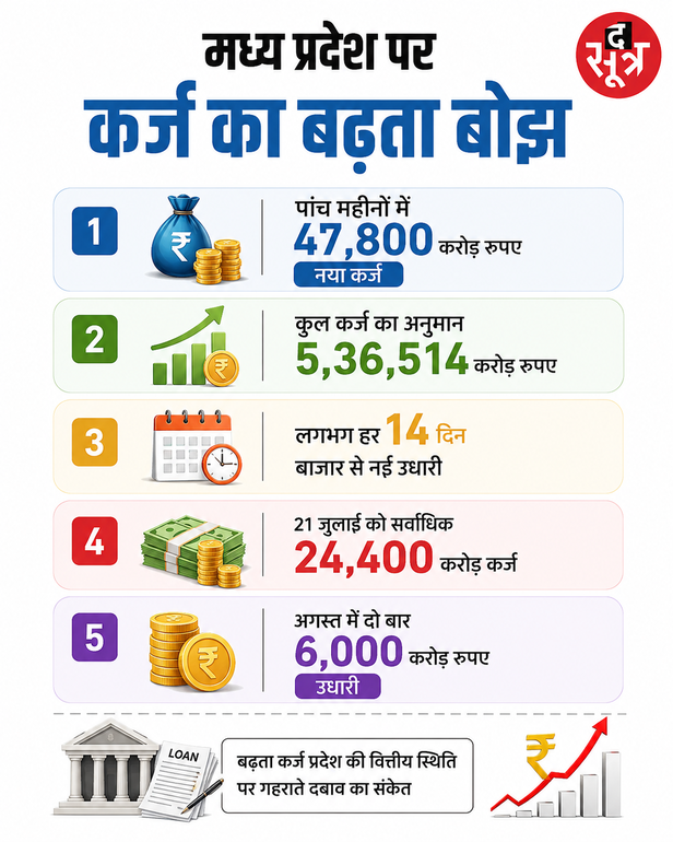 एमपी का कर्ज