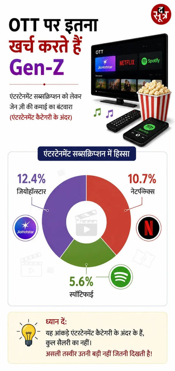 gen z spending study upi data