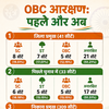 OBC आरक्षण 15.15% से घटकर 12.19% हुआ