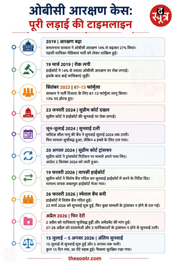 mp obc reservation case verdict update