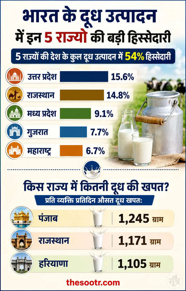 5 राज्‍यों की देश के कुल दूध उत्पादन में 54% हिस्सेदारी