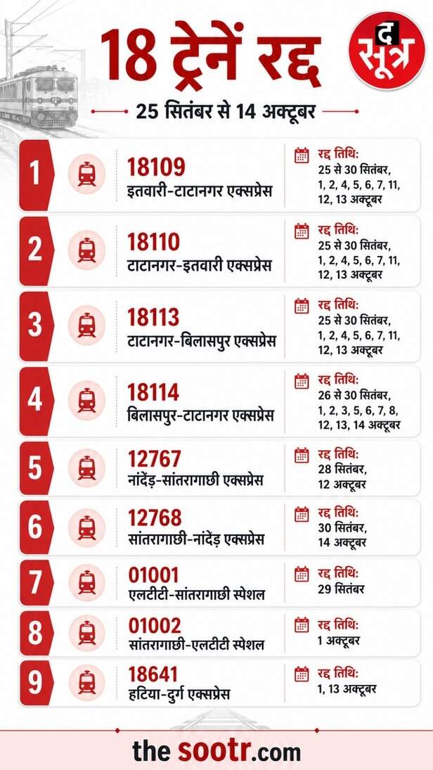 18 ट्रेनें रद्द देखें लिस्ट