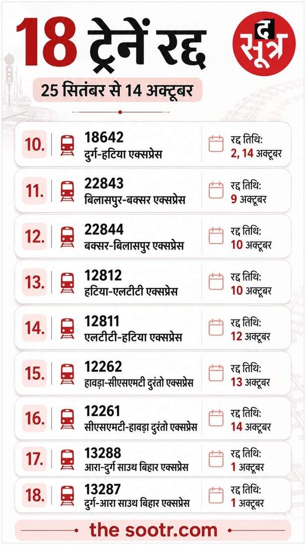 18 ट्रेनें रद्द देखें लिस्ट