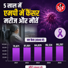 MP में कैंसर का कहर