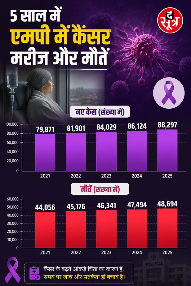 MP में कैंसर का कहर