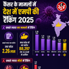 MP में कैंसर का कहर