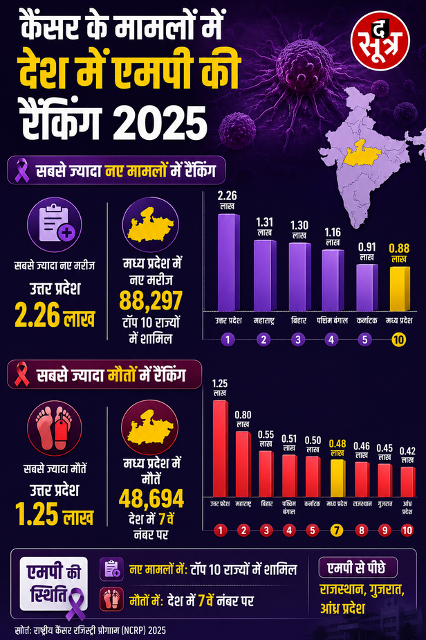 MP में कैंसर का कहर