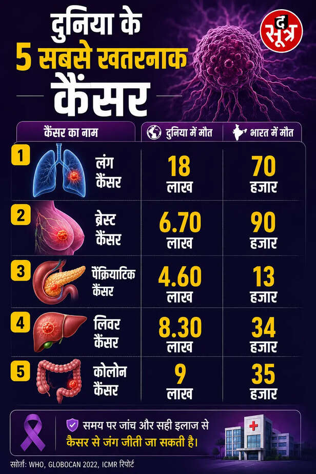 MP में कैंसर का कहर