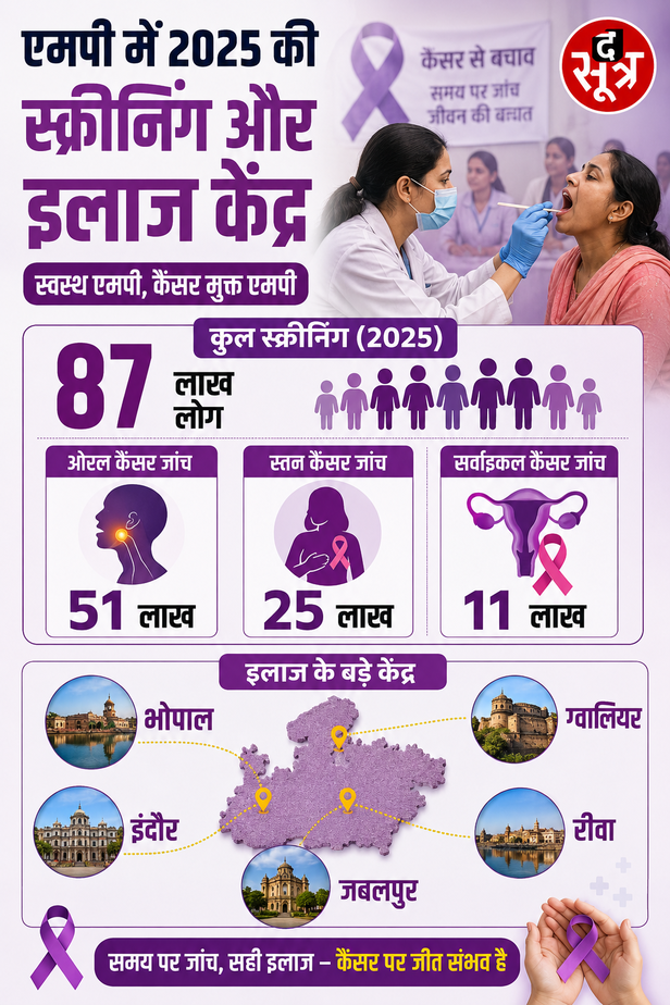 MP में कैंसर का कहर