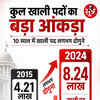 central-government-vacant-posts-doubled