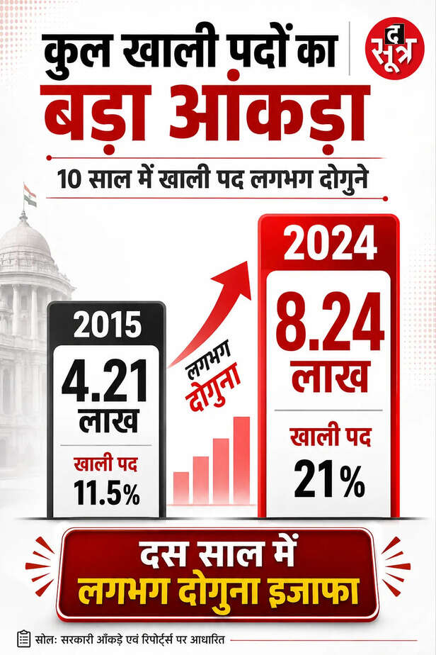 central-government-vacant-posts-doubled
