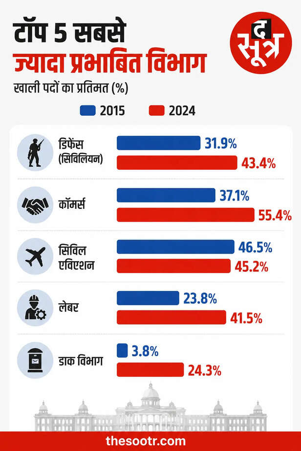 central-government-vacant-posts-doubled