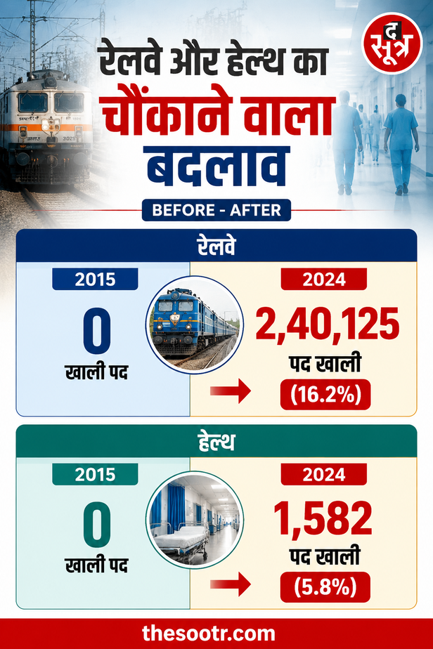 central-government-vacant-posts-doubled