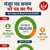 central-government-vacant-posts-doubled