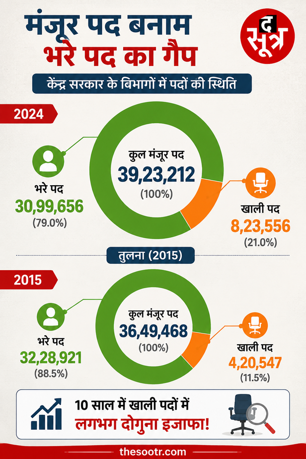 central-government-vacant-posts-doubled