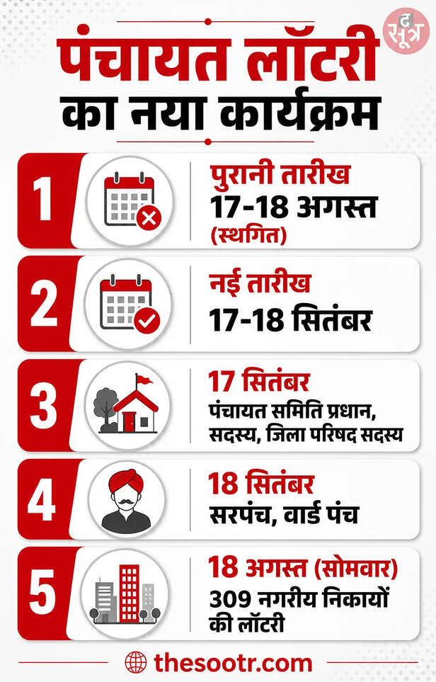पंचायती राज चुनावों की वार्ड लॉटरी 17-18 सितंबर को, 17-18 अगस्त की लॉटरी स्थगित