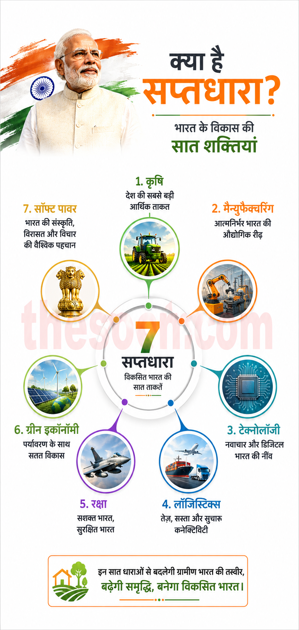 PM Modi Saptdhara Vision