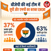 बीजेपी की नई टीम