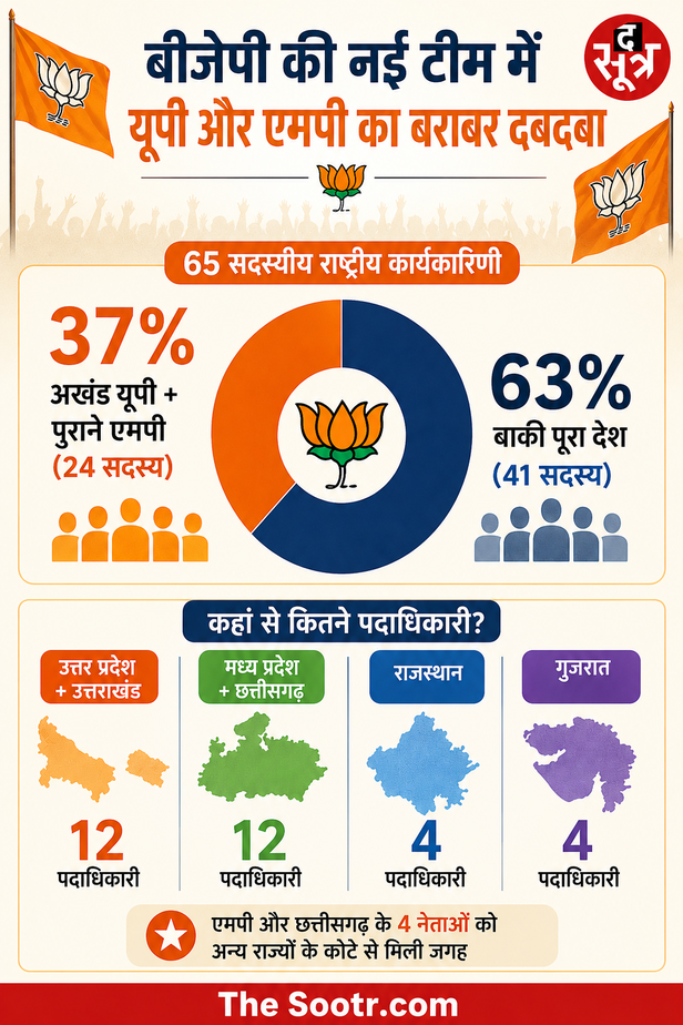 बीजेपी की नई टीम
