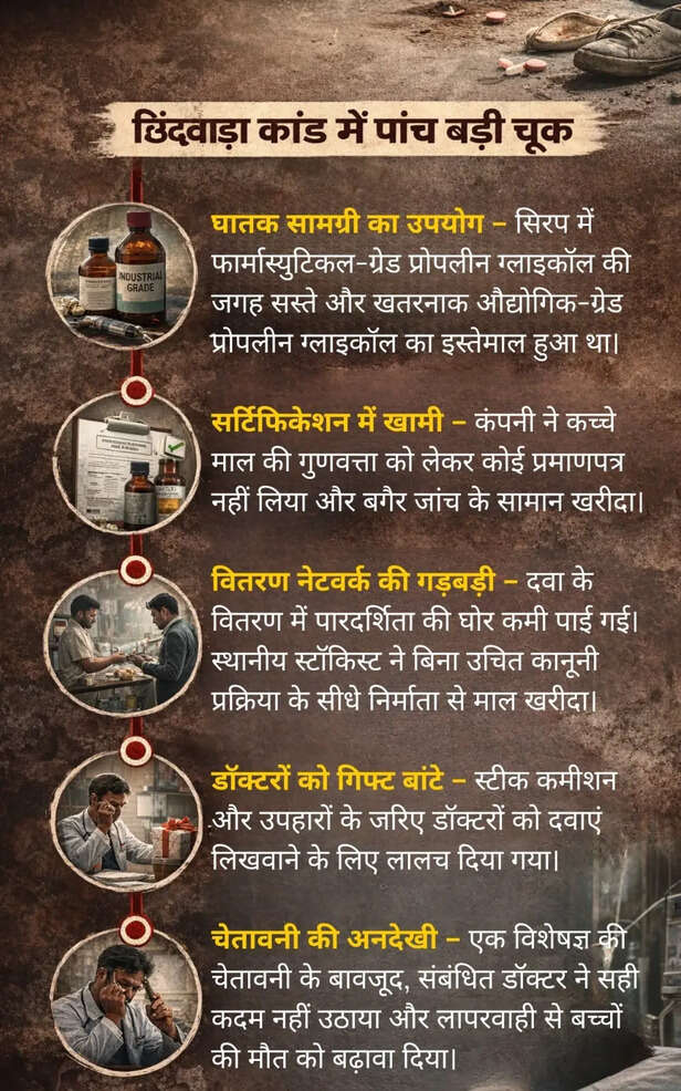 chhindwara syrup kand