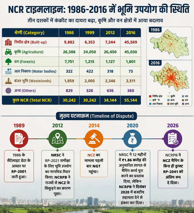 NCR टाइमलाइन