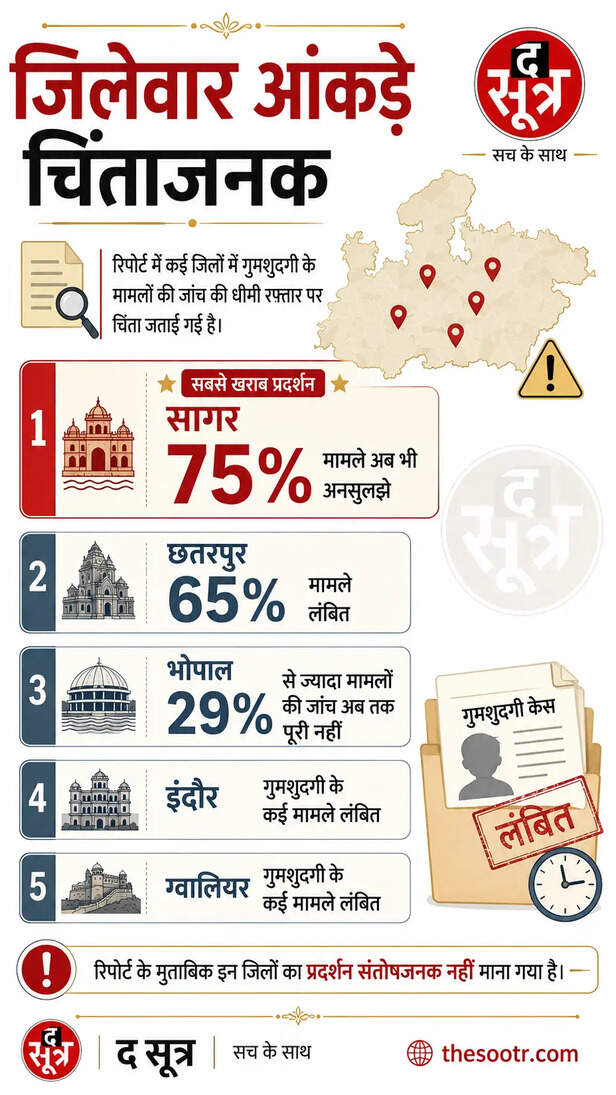 mp-missing-girls-report-pendency