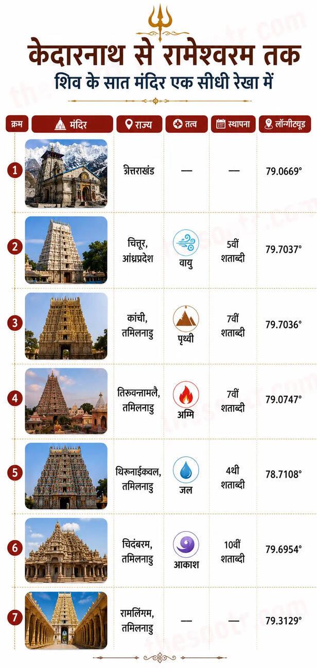 Shiv Temples In Straight Line
