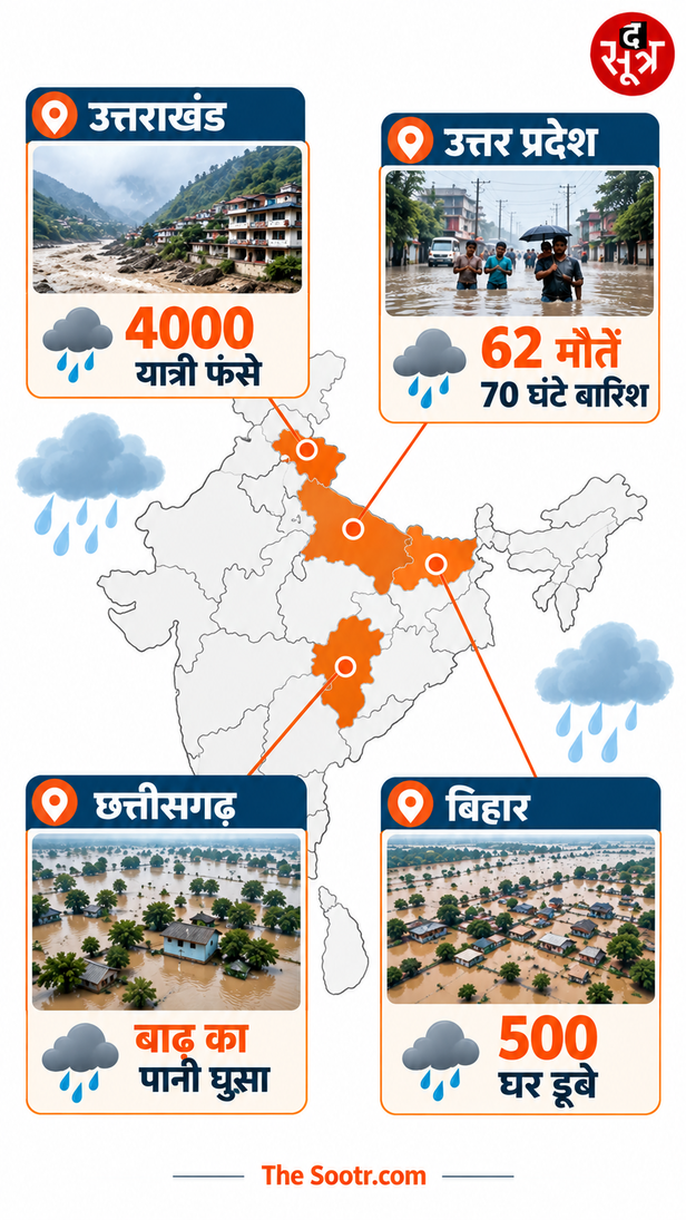 केदारनाथ मार्ग पर लैंडस्लाइड, यात्रा रुकी, बिहार में 6 हजार गांव बने टापू, 500 घर डूबे