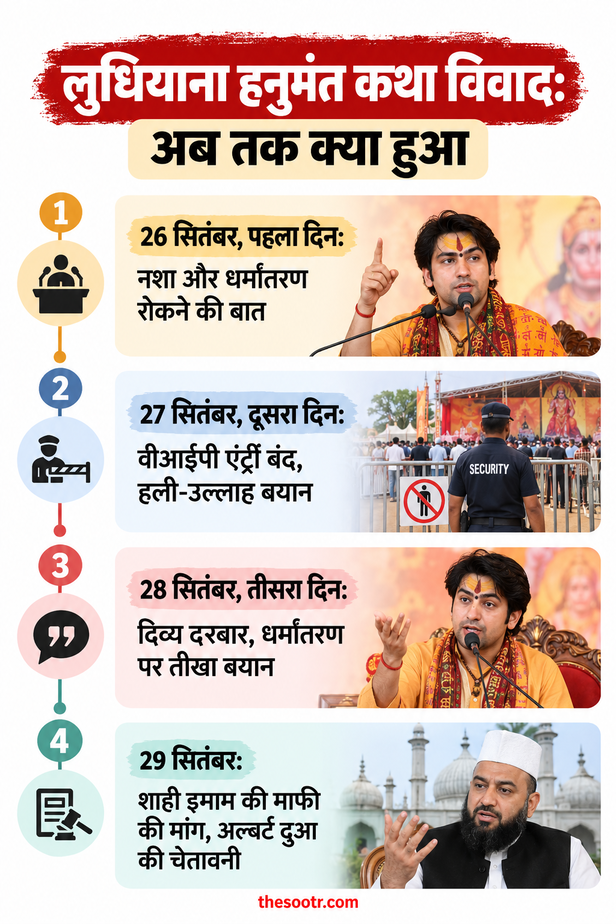 लुधियाना में हनुमंत कथा में धीरेंद्र शास्त्री के बयान पर विवाद, पंजाब के शाही इमाम और ईसाई नेता अल्बर्ट दुआ की चेतावनी