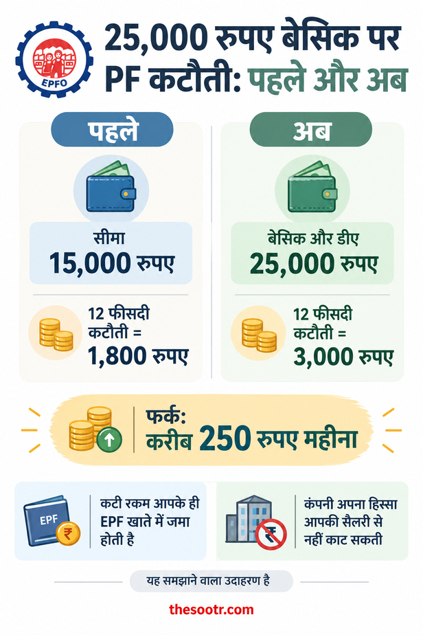 25 हजार रुपए बेसिक पर PF कटौती कितनी बढ़ेगी, EPFO वेतन सीमा के बाद पहले और अब का हिसाब