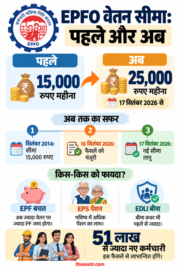 25 हजार रुपए बेसिक पर PF कटौती कितनी बढ़ेगी, EPFO वेतन सीमा के बाद पहले और अब का हिसाब
