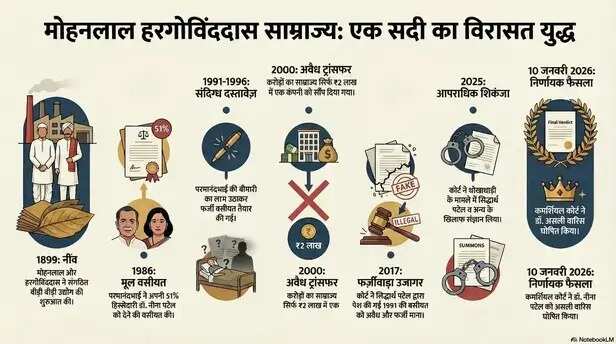 मोहनलाल हरगोविंद दास बीड़ी उद्योग का संपत्ति विवाद फिर पहुंचा हाईकोर्ट