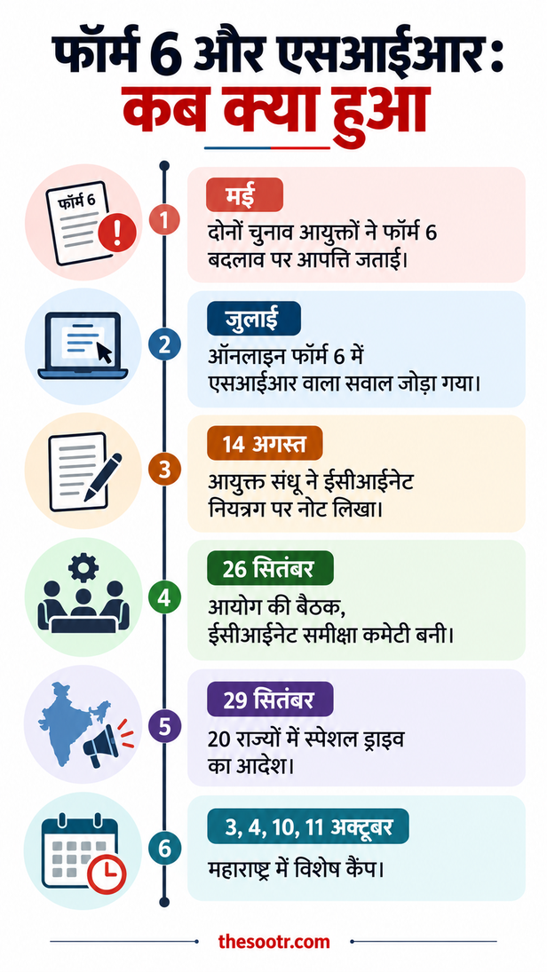 फॉर्म 6 और एसआईआर-कब क्या हुआ