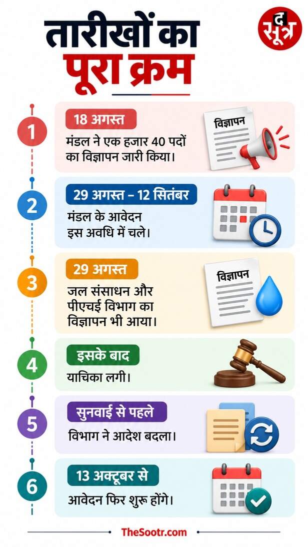 सब इंजीनियर भर्ती के आवेदन फिर खुलेंगे, 13 अक्टूबर से